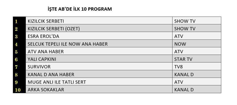 REYTİNG SONUÇLARI AÇIKLANDI 17 OCAK 2025: Kızılcık Şerbeti, Arka Sokaklar, Zembilli, Yalı Çapkını reyting sonucu