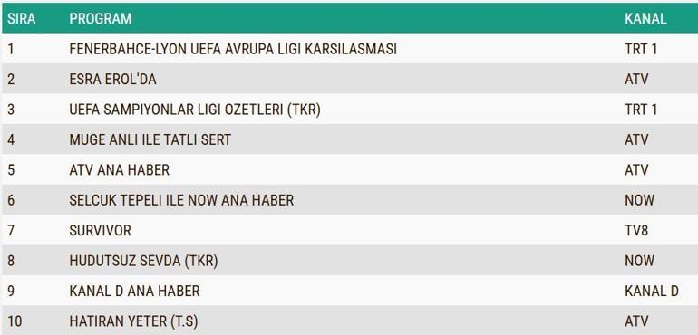 REYTİNG SONUÇLARI AÇIKLANDI 23 OCAK 2025: Dün gece en çok ne izlendi